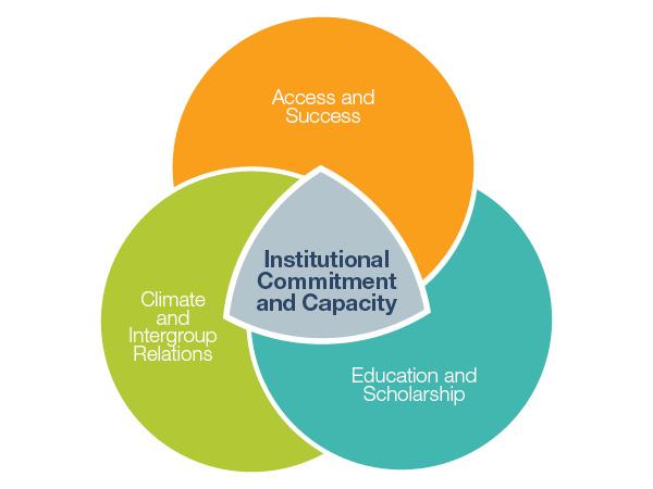 A Venn Diagram model of Bentley's Inclusive Excellence framework. Components of Access and Success, Climate and Intergroup Relations, and Education and Scholarship surround the central Institutional Commitment and Capacity. 