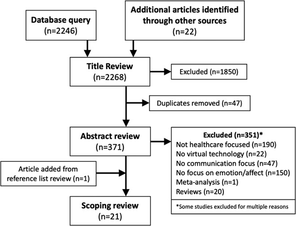 Flow chart for article search and screening process.