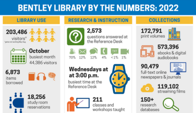 Bentley Library By the Numbers infographic
