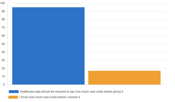 Should healthcare organizations be required to tell you how much a product or service will cost before you receive it vs. % who say they know how much a healthcare product or service will cost before they receive it?