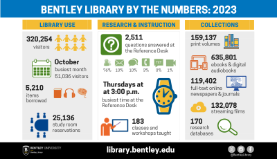 Bentley Library By the Numbers infographic thumbnail