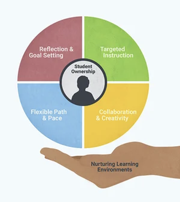 Image of elements of personalized learning