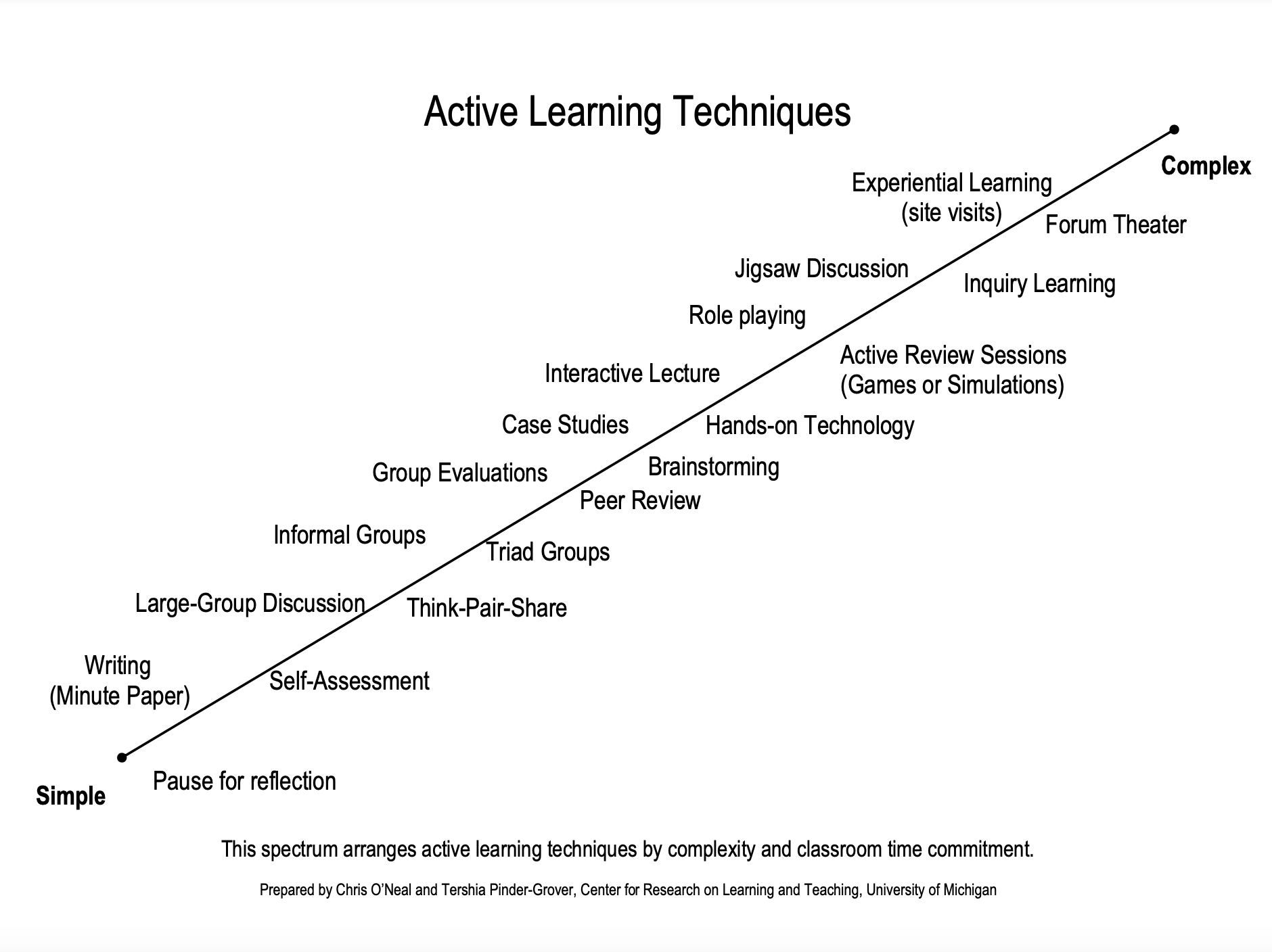 Active Learning from UMICH