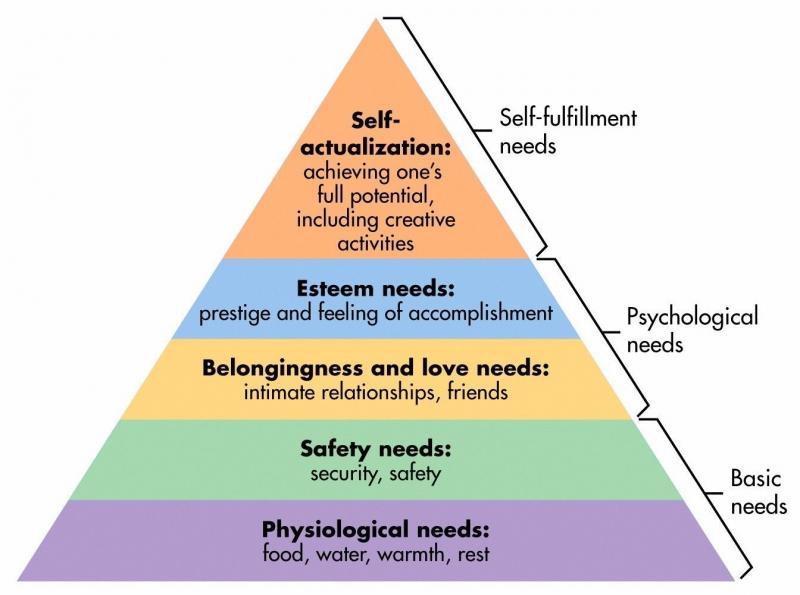 Respect, Recognition, Retention: HR resources and employee hierarchy of needs