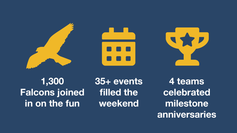 1,300 Falcons joined in on the fun, 35+ events filled the weekend, 4 teams celebrated milestone anniversaries 
